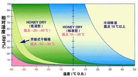 转轮除湿机与工业除湿机的区别