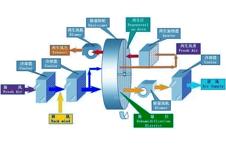 厂家生产加工的工业除湿机质量有一定的保障吗？