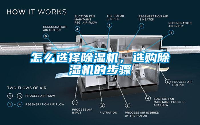 怎么选择除湿机，选购除湿机的步骤