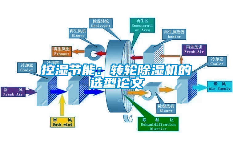 控湿节能：转轮除湿机的选型论文