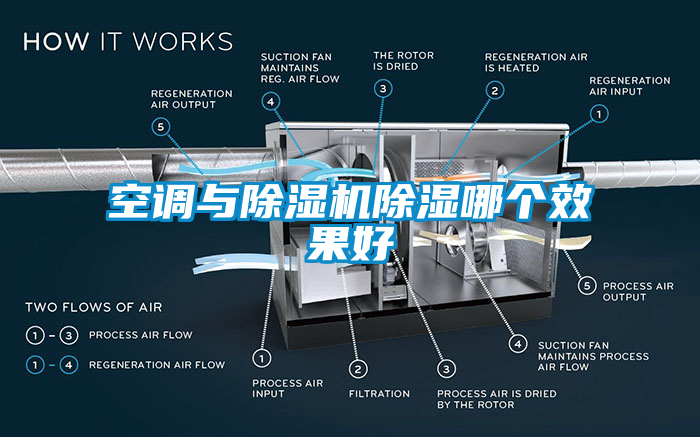 空调与除湿机除湿哪个效果好