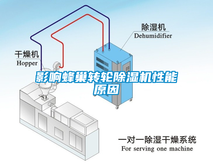 影响蜂巢转轮除湿机性能原因