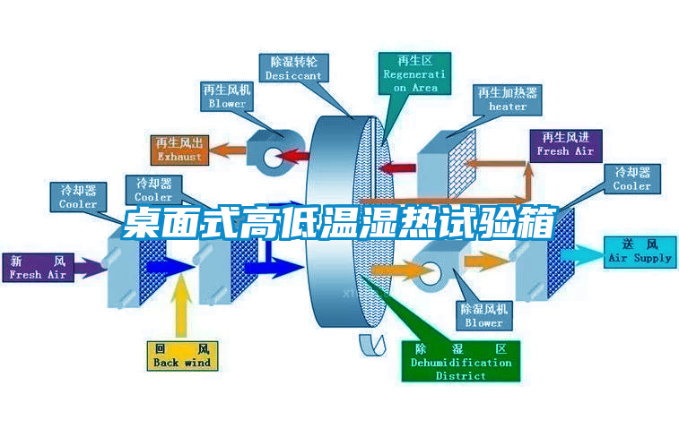 桌面式高低温湿热试验箱