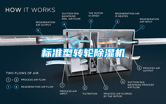 标准型转轮除湿机