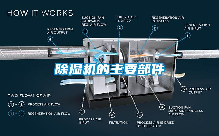 除湿机的主要部件