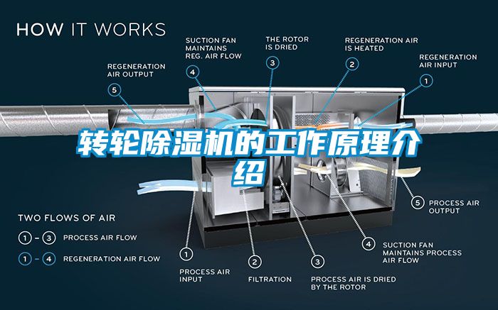 转轮除湿机的工作原理介绍