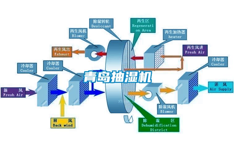 青岛抽湿机